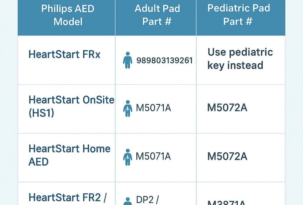 Philips AED Pads Compatibility Chart showing adult and pediatric pad part numbers for FRx, OnSite, Home, FR2, and MRx AED models